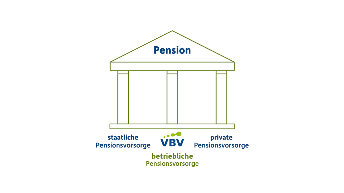 3 Säulen der Altersvorsorge Das Bild zeigt eine grafische Darstellung der 3 Säulen der Altersvorsorge bestehend aus staatlicher, betrieblicher und privater Pension.